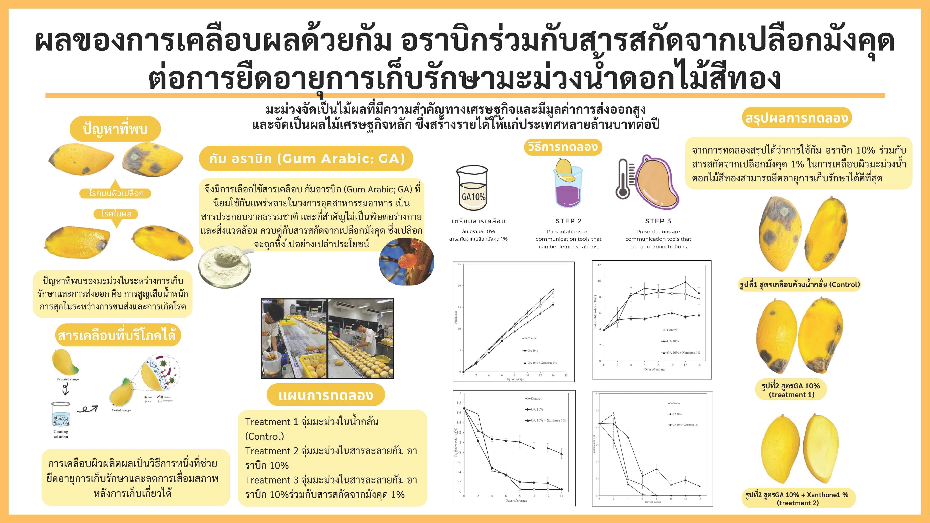 Effect of Gum Arabic Combined with Mangosteen Peel Extract (MPE) on Extending the Shelf Life of ‘Namdokmai Sithong’