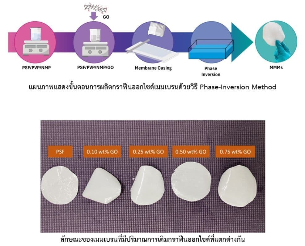 เมมเบรนกราฟีนออกไซด์คอมพอสิตสำหรับกำจัดของเสียในแหล่งน้ำ