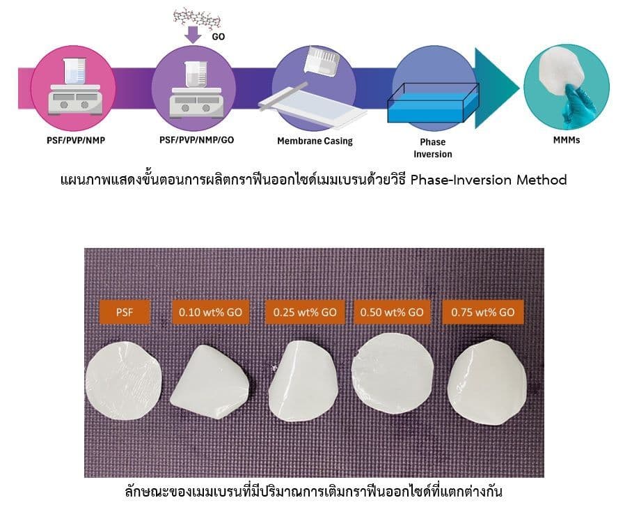 เมมเบรนกราฟีนออกไซด์คอมพอสิตสำหรับกำจัดของเสียในแหล่งน้ำ