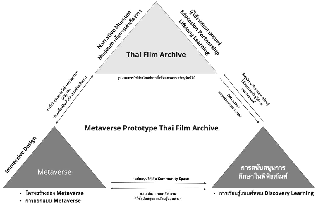 การออกแบบต้นแบบเมตาเวิร์สหอภาพยนตร์ (องค์การมหาชน) เพื่อสร้างประสบการณ์ดิจิทัลเสมือนจริง